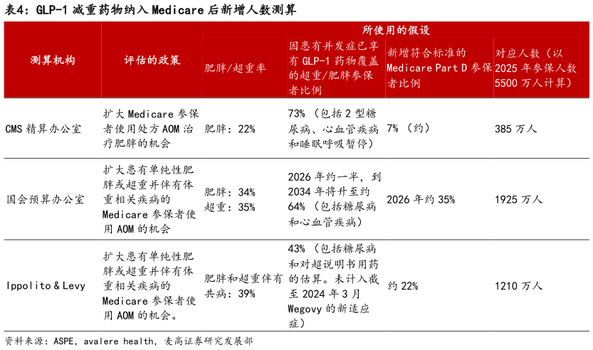 咨询大家GLP-1 减重药物纳入 Medicare 后新增人数测算