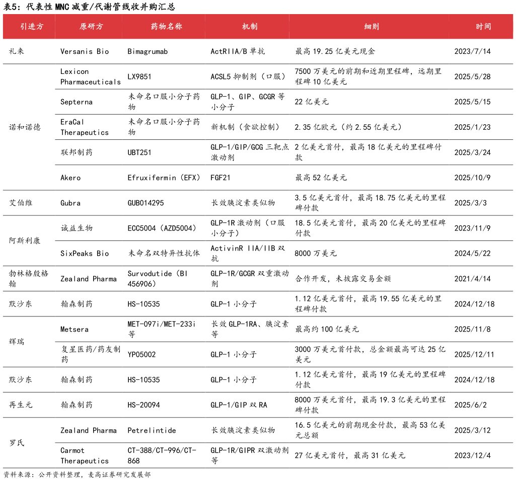如何才能代表性 MNC 减重代谢管线收并购汇总