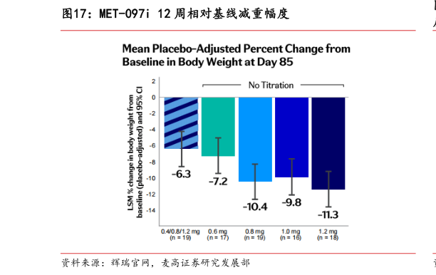 如何了解MET-097i 12 周相对基线减重幅度