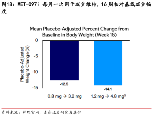 如何了解MET-097i 每月一次用于减重维持，16 周相对基线减重幅