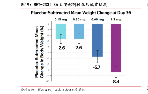 请问一下MET-233i 36 天安慰剂校正后减重幅度