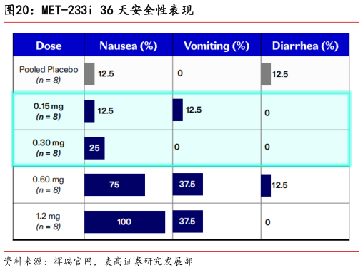 请问一下MET-233i 36 天安全性表现