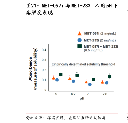 如何才能MET-097i 与 MET-233i 不同 pH 下
