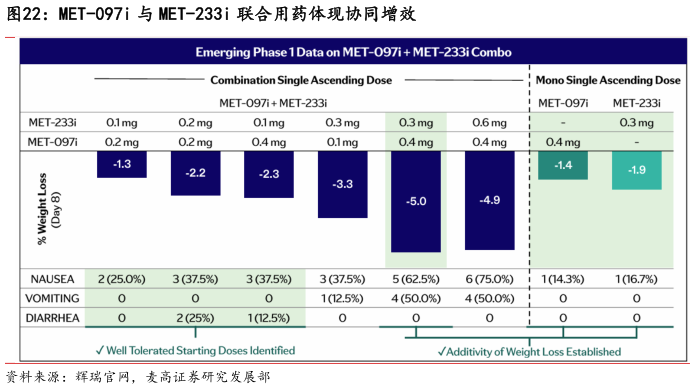 你知道MET-097i 与 MET-233i 联合用药体现协同增效