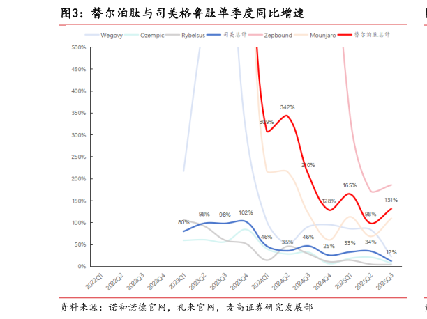 咨询大家替尔泊肽与司美格鲁肽单季度同比增速