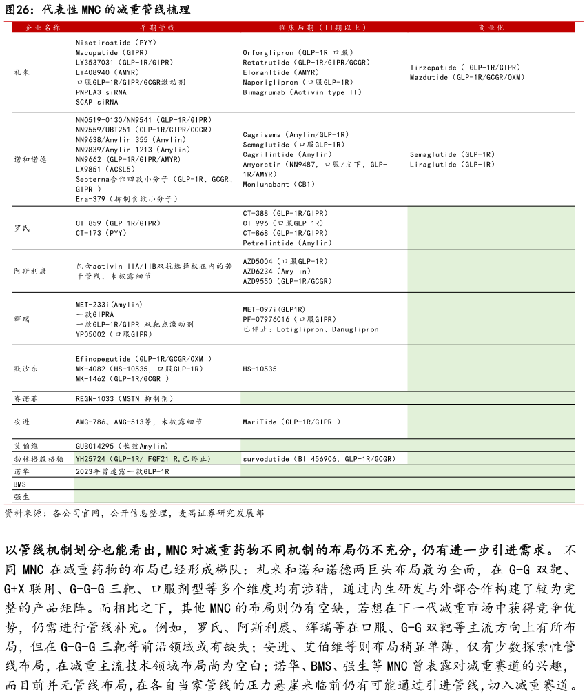 如何了解代表性 MNC 的减重管线梳理