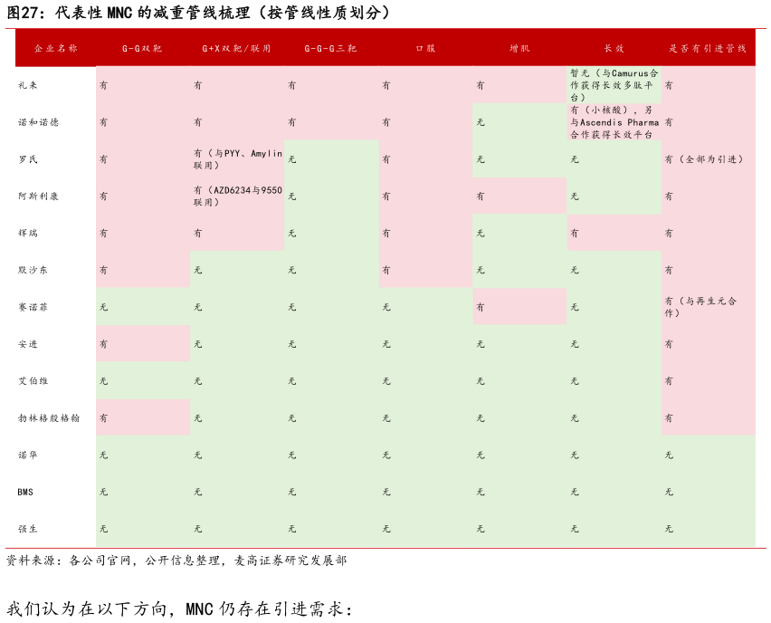 谁知道代表性 MNC 的减重管线梳理（按管线性质划分）