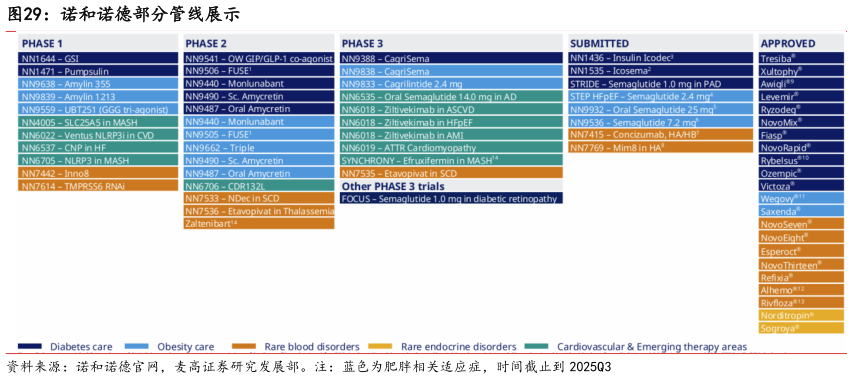 想关注一下诺和诺德部分管线展示