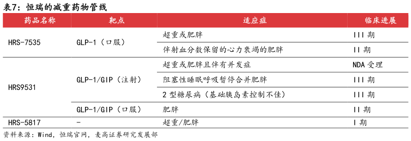 如何才能恒瑞的减重药物管线
