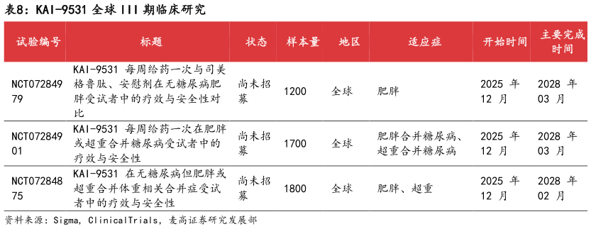 各位网友请教一下KAI-9531 全球 III 期临床研究