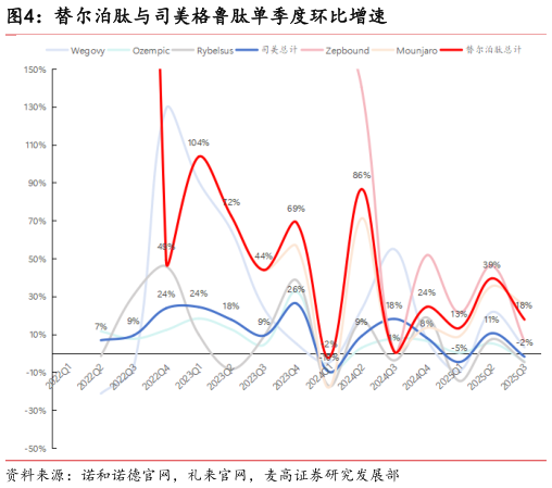 我想了解一下替尔泊肽与司美格鲁肽单季度环比增速