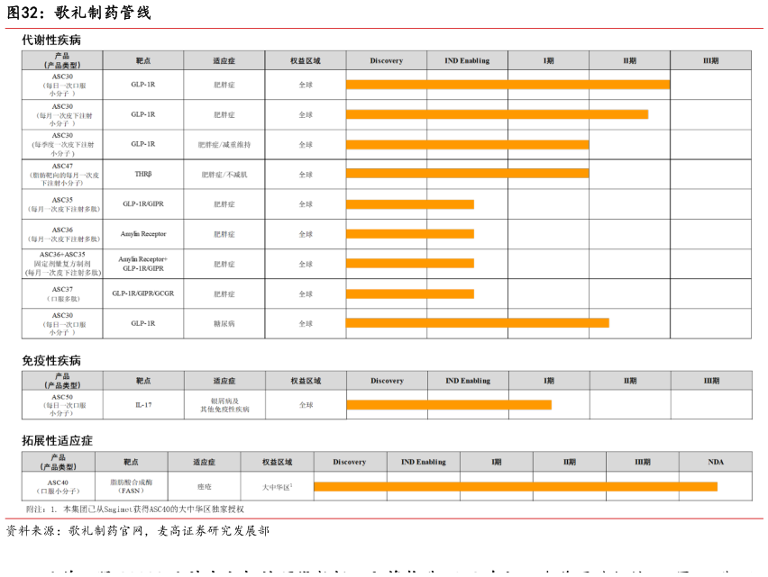 怎样理解歌礼制药管线