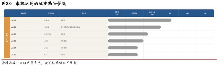 怎样理解来凯医药的减重药物管线