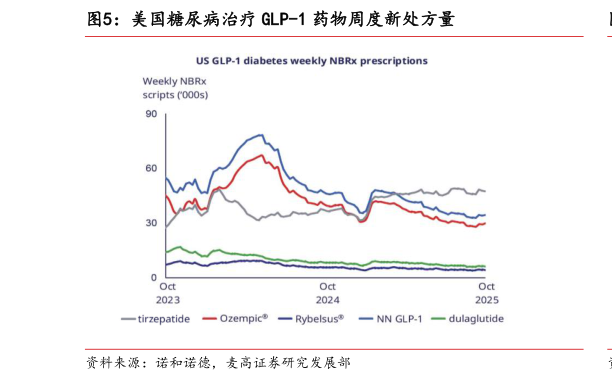 我想了解一下美国糖尿病治疗 GLP-1 药物周度新处方量