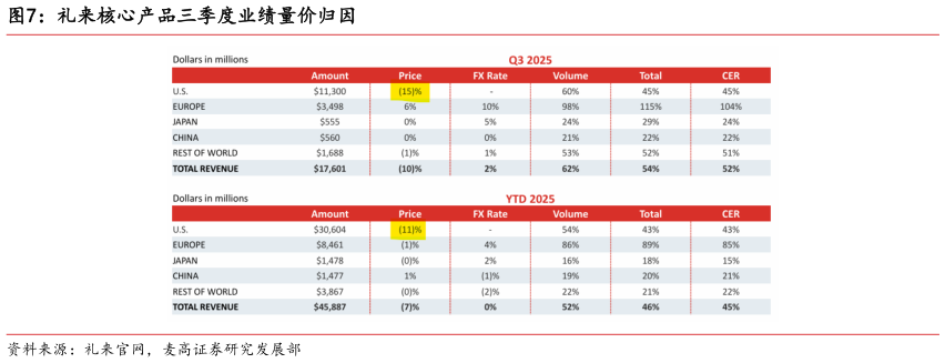 如何了解礼来核心产品三季度业绩量价归因