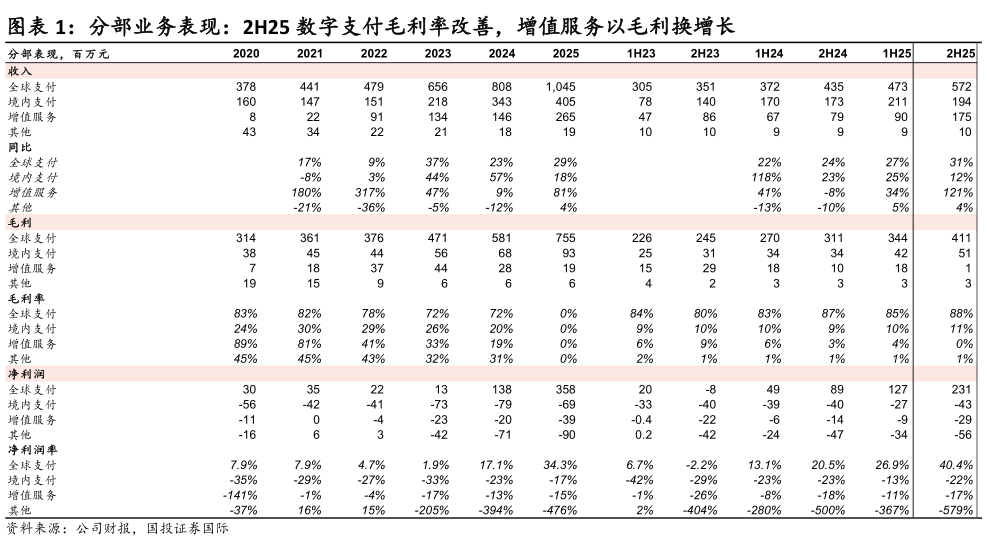 想问下各位网友分部业务表现：2H25 数字支付毛利率改善，增值服务以毛利换增长
