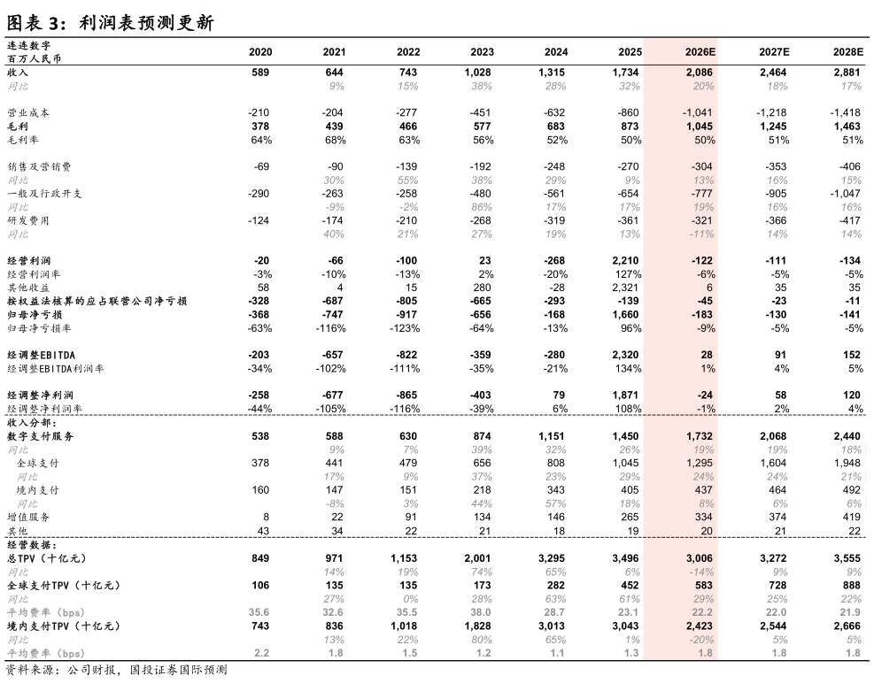 如何了解利润表预测更新