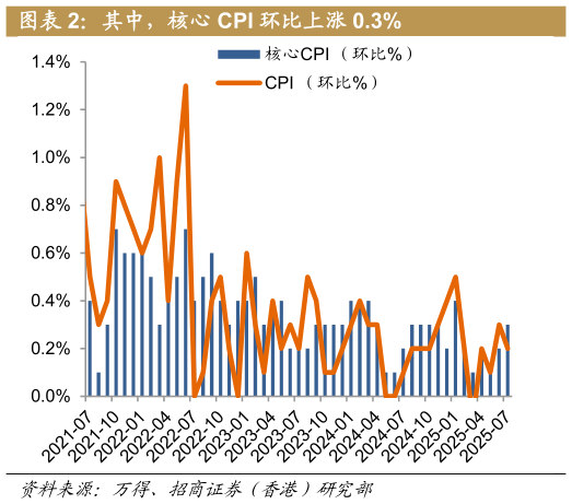 想问下各位网友其中，核心 CPI 环比上涨 0.3%