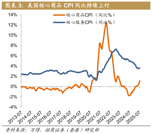 各位网友请教一下美国核心商品 CPI 同比持续上行