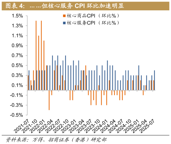 如何解释但核心服务 CPI 环比加速明显