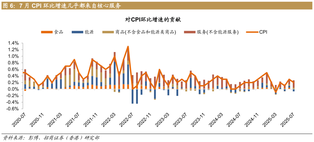 谁知道7 月 CPI 环比增速几乎都来自核心服务