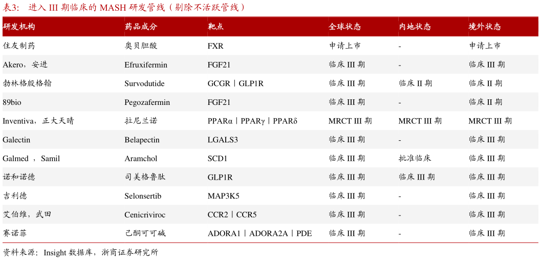 想关注一下进入 III 期临床的 MASH 研发管线(剔除不活跃管线)?