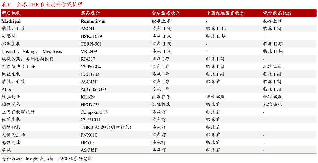 想关注一下全球 THR- 激动剂管线梳理?
