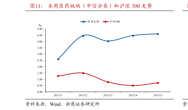 谁知道本周医药板块(中信分类)和沪深 300 走势?