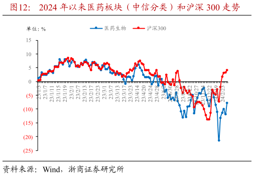 一起讨论下2024 年以来医药板块(中信分类)和沪深 300 走势?