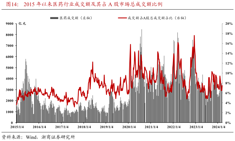 请问一下2015 年以来医药行业成交额及其占 A 股市场总成交额比例?