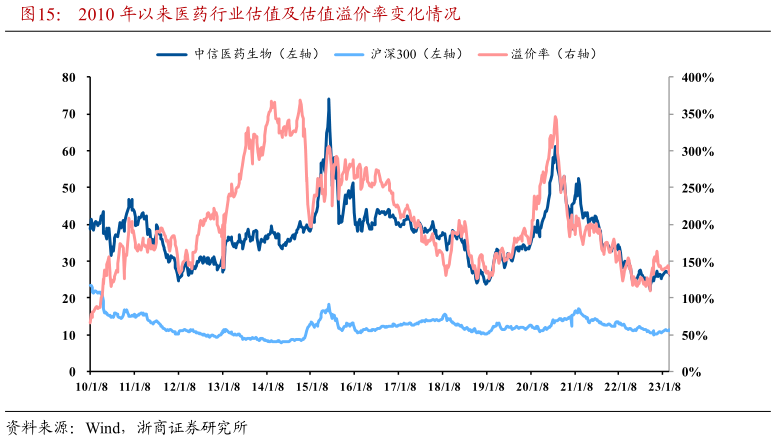 你知道2010 年以来医药行业估值及估值溢价率变化情况?