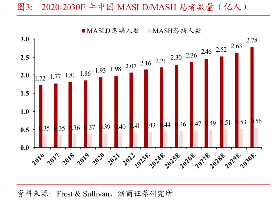 怎样理解2020-2030E 年中国 MASLDMASH 患者数量(亿人)?