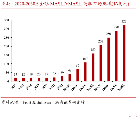 我想了解一下2020-2030E 全球 MASLDMASH 药物市场规模亿美元 2020-2030E 中国 MASLDMASH 药物市场规模亿人民币?