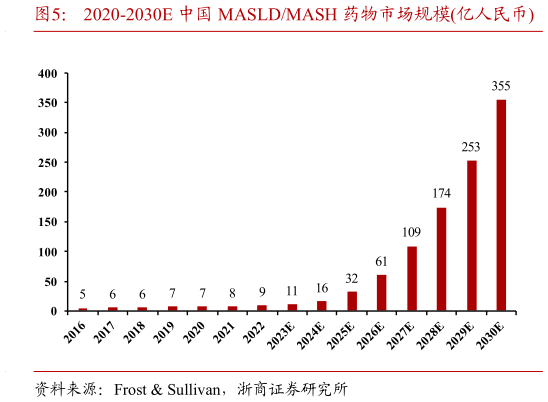 各位网友请教一下2020-2030E 中国 MASLDMASH 药物市场规模亿人民币?