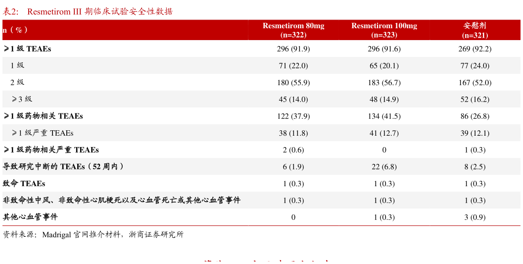 如何看待Resmetirom III 期临床试验安全性数据?
