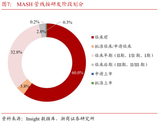 想问下各位网友MASH 管线按研发阶段划分?