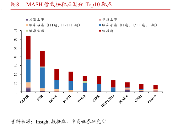 谁能回答MASH 管线按靶点划分-Top10 靶点?