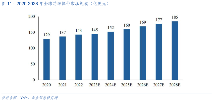 如何解释2020-2028 年全球功率器件市场规模（亿美元）