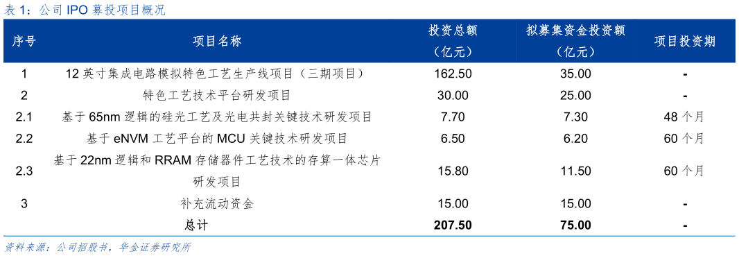 想关注一下公司 IPO 募投项目概况