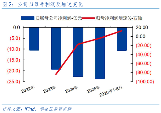 谁能回答公司归母净利润及增速变化