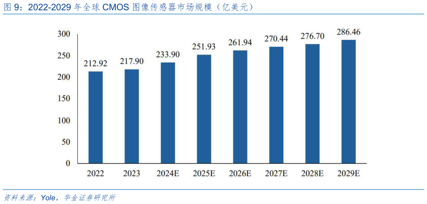 如何了解2022-2029 年全球 CMOS 图像传感器市场规模（亿美元）图像传感器市场规模（亿美元）