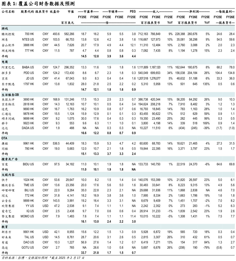 如何了解覆盖公司财务数据及预测?