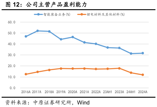 咨询大家公司主营产品盈利能力?