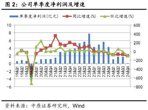 想关注一下公司单季度净利润及增速?