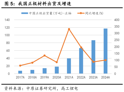 各位网友请教一下我国正极材料出货及增速?