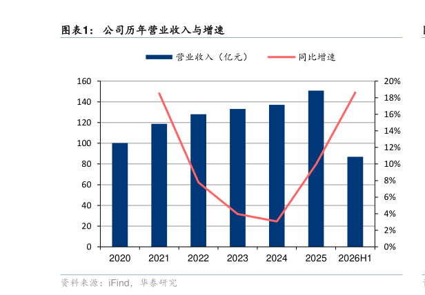 各位网友请教一下公司历年营业收入与增速