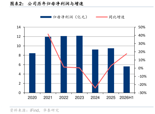如何看待公司历年归母净利润与增速