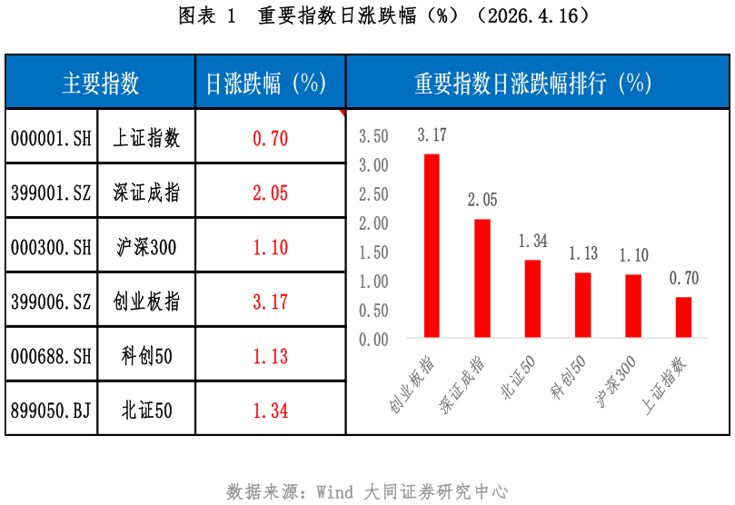 咨询大家重要指数日涨跌幅（%）（2026.4.16）