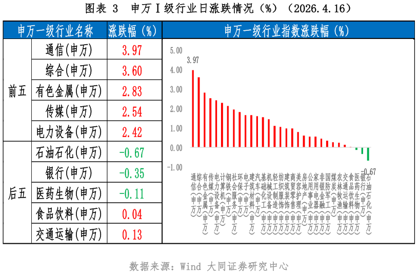 想关注一下申万级行业日涨跌情况（%）（2026.4.16）