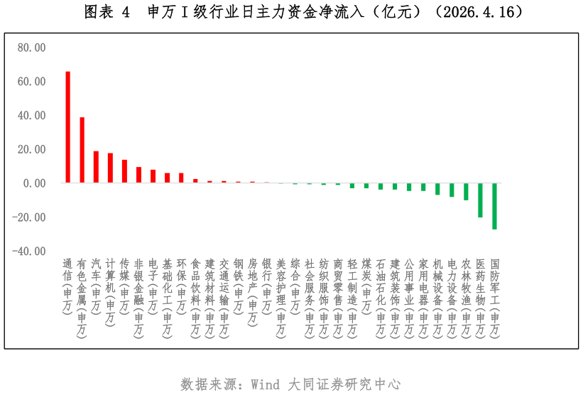 如何才能申万 I 级行业日主力资金净流入（亿元）（2026.4.16）